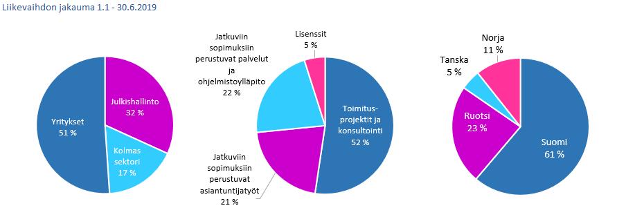 PUOLIVUOSIKATSAUS Q2/2019 5 (23) Innofactorin liiketoiminta keskittyi Suomeen, Ruotsiin, Tanskaan sekä Norjaan. 1.1. 30.6.