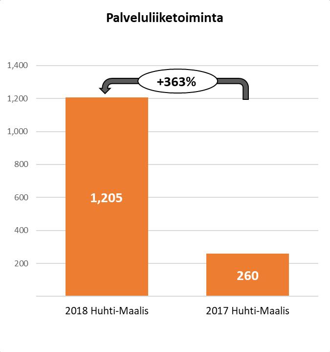 9% viime vuoteen verrattuna Palveluliiketoiminnan liikevaihto oli