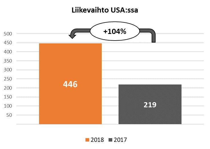 Tilikauden tulos oli -1,23M.