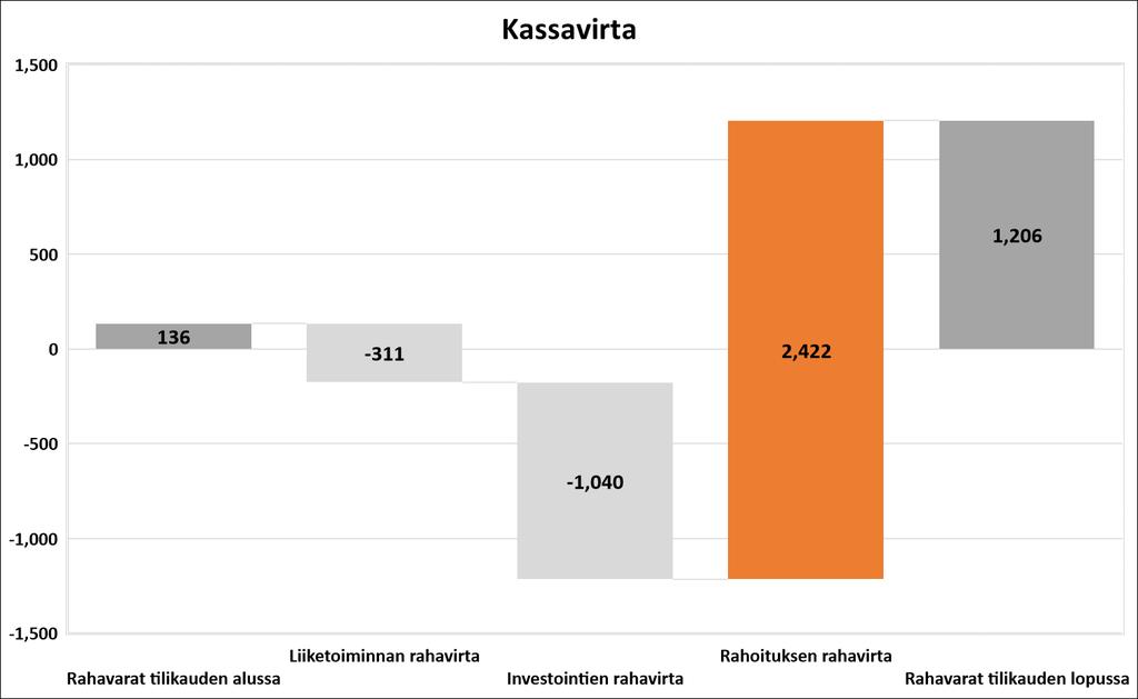 6. TILIKAUSI 2018 Rahavarat nousivat tilikauden aikana 1,21M euroon Investoinnit olivat 11% liikevaihdosta (1,04M euroa), joista tuotekehitystä 0,73M euroa.