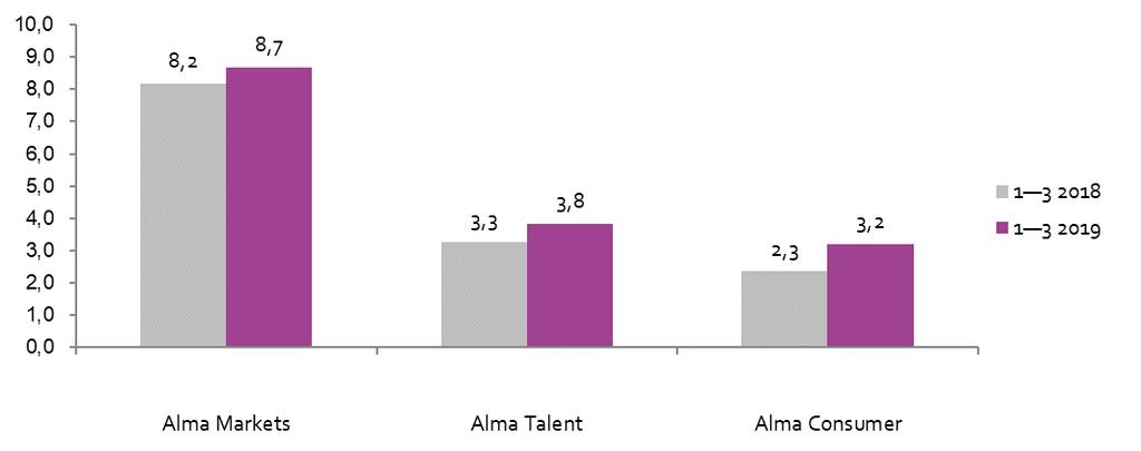 Alma Media Oyj Osavuosikatsaus 25.4.2019 klo 8.00 Alma Median osavuosikatsaus tammi maaliskuu 2019: Oikaistu liikevoitto parani kaikissa liiketoimintasegmenteissä ensimmäisellä vuosineljänneksellä.