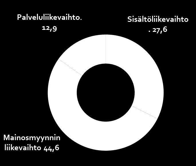 LIIKEVAIHTO Tammi maaliskuu 2019 Liikevaihto laski vuoden 2019 ensimmäisellä neljänneksellä 7,8 % 85,0 (92,2) milj. euroon.