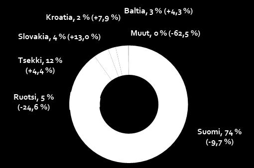 Vertailukelpoinen sisältöliikevaihdon lasku ilman myytyjen liiketoimintojen vaikutusta oli 3,5 %, vertailukelpoinen digisisältöliikevaihdon kasvu oli 14,4 %.