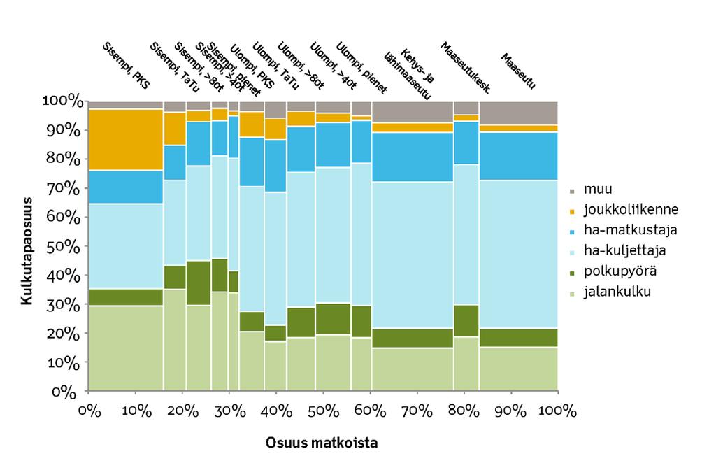 Lisää alueellisia lukuja pyöräilystä Pyöräilyanalyysi henkilöliikennetutkimuksen aineistosta Liikennevirasto 32/2015 https://julkaisut.liikennevirasto.