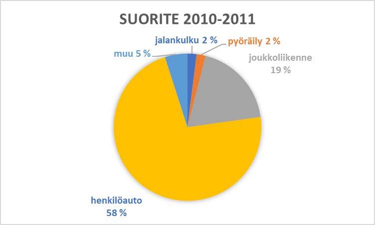 Kulkutapaosuudet