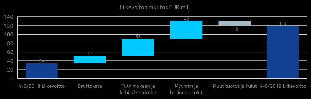 Raportoitavien segmenttien tiedot Taulukot Näkymät Taloudellinen tulos Yhteenveto Networks-segmentin liikevaihto kasvoi 8 %.