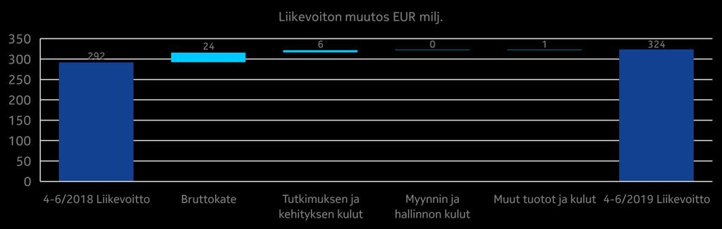 Raportoitavien segmenttien tiedot Taulukot Näkymät Taloudellinen tulos Yhteenveto Nokia Technologies, vuoden 2019 toinen neljännes verrattuna vuoden 2018 toiseen neljännekseen Liikevaihto (EUR milj.