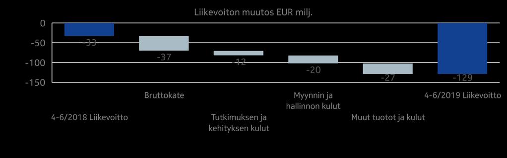 Raportoitavien segmenttien tiedot Taulukot Näkymät Taloudellinen tulos Yhteenveto Konsernin yhteiset toiminnot ja Muut, vuoden 2019 toinen neljännes verrattuna vuoden 2018 toiseen neljännekseen