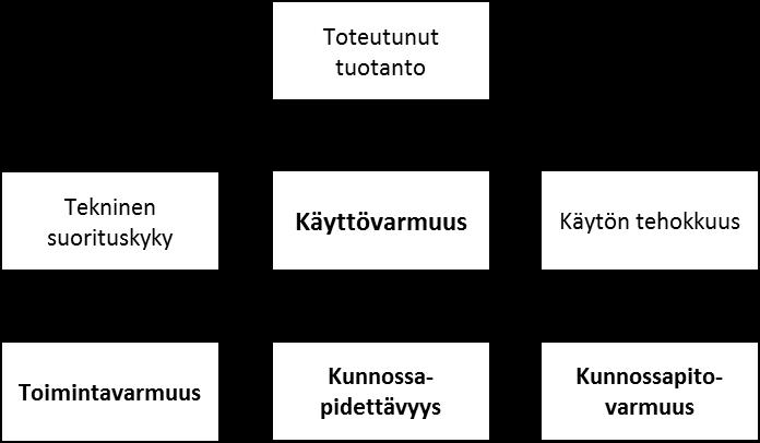 13 2.2.1 Käyttövarmuus Kokonaistehokkuuden käytettävyydellä (K) kuvataan kohteen käyttövarmuutta, joka on toinen kunnossapidon keskeisimmistä käsitteistä.