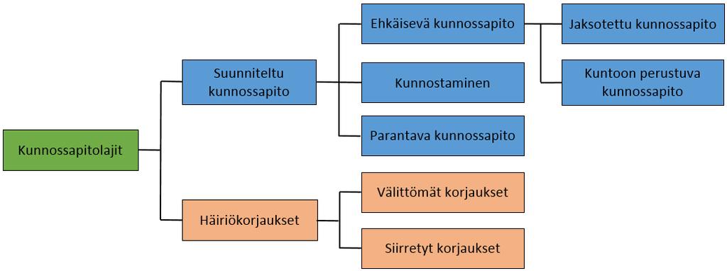 18 PSK 6201 standardin mukaan kunnossapitotoiminnot jaotellaan sen perusteella, ovatko ne suunniteltuja vai reagoidaanko niillä tuotantohäiriöihin.