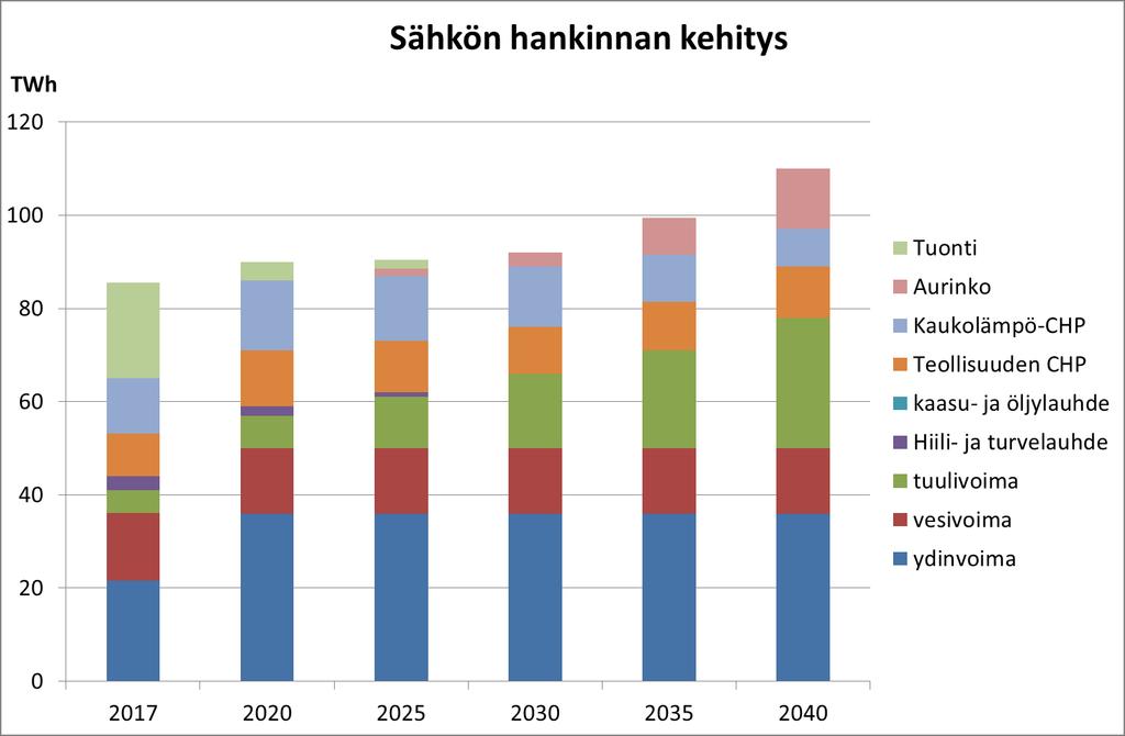 Kivihiilen ja turpeen käyttö sähkön (ja kaukolämmön) tuotannossa loppuu.