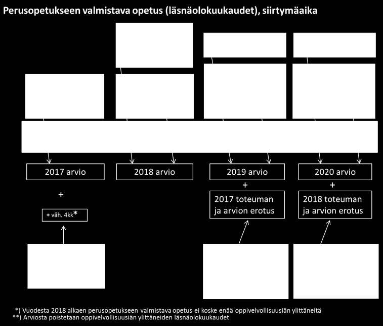 Arvioon perustuvat rahoitukset tarkistetaan toteutuneiden suoritteiden mukaisiksi varainhoitovuotta seuraavaa vuotta seuraavana vuonna (esim.