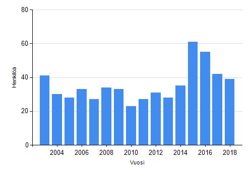 Kaavio 4. Eläkkeelle siirtyneiden määrä 2003-2018 Kaavio 5. Eläkkeelle siirtyneiden keski-ikä 2003-2018 Seuraavassa kaaviossa (kaavio 6.