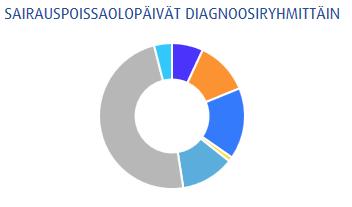 Kuvio 1. Sairauspoissaolopäivät diagnoosiryhmittäin vuonna 2018 Kuvio 2.