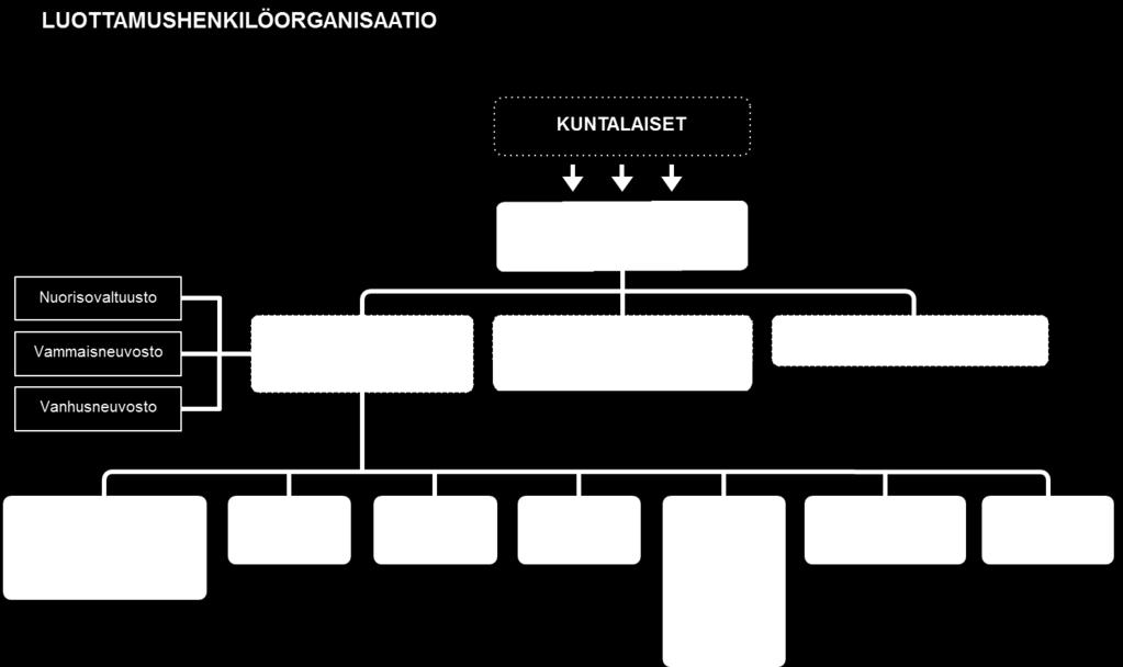 2.3 KAUPUNGIN TOIMINTAORGANISAATIO Rovaniemen kaupungin hallinnon järjestäminen sekä toiminnan ja talouden ohjaaminen perustui vuonna 2018 tulosohjaukseen.