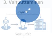 Vahva tunnistus ja valtuutus Palvelu A