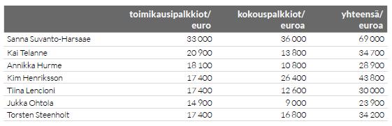 kokonaisuudessaan, sen perusteella maksettavien osakepalkkioiden kokonaismäärä on enintään noin 250 000 osaketta.