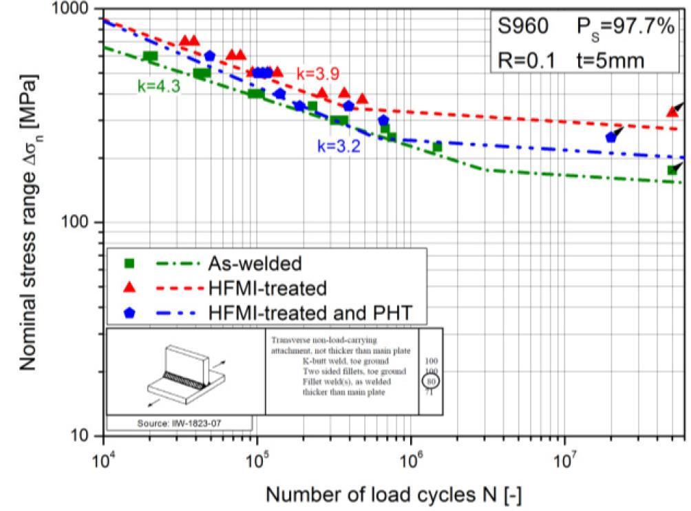20 Leitner et al. (2015) studied HFMI-treated and as-welded (ASW) T-joints some of which are additionally stress-relief annealed.