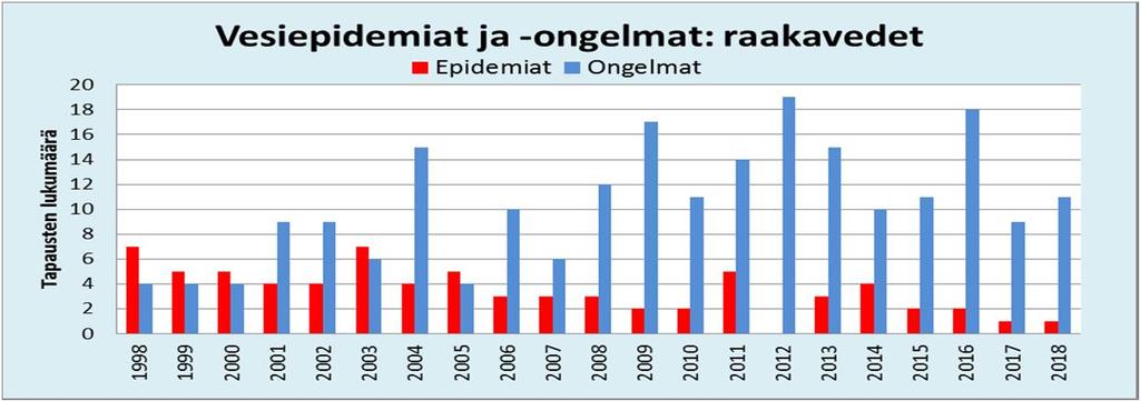 2019, @THLorg, #vesihuolto2019 3 Raakavesien likaantumisesta aiheutuneet