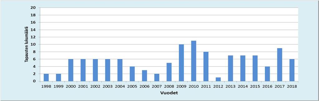 Mikrobikasvun aiheuttamat ongelmat verkostovedessä 1998-2018 1998-2018: 112 tapausta Verkostoveden mikrobiologisena ongelmana homeiden tai pesäkeluvun kasvu (koliformit) Vanhat verkostot, vesitornit