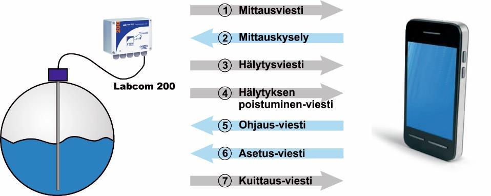 3 TOIMINTAPERIAATE 3.1 Toiminta 3.2 Käyttöönotto lähettää hälytykset ja mittaukset tekstiviesteinä joko suoraan käyttäjän matkapuhelimeen tai LabkoNet palvelimelle.