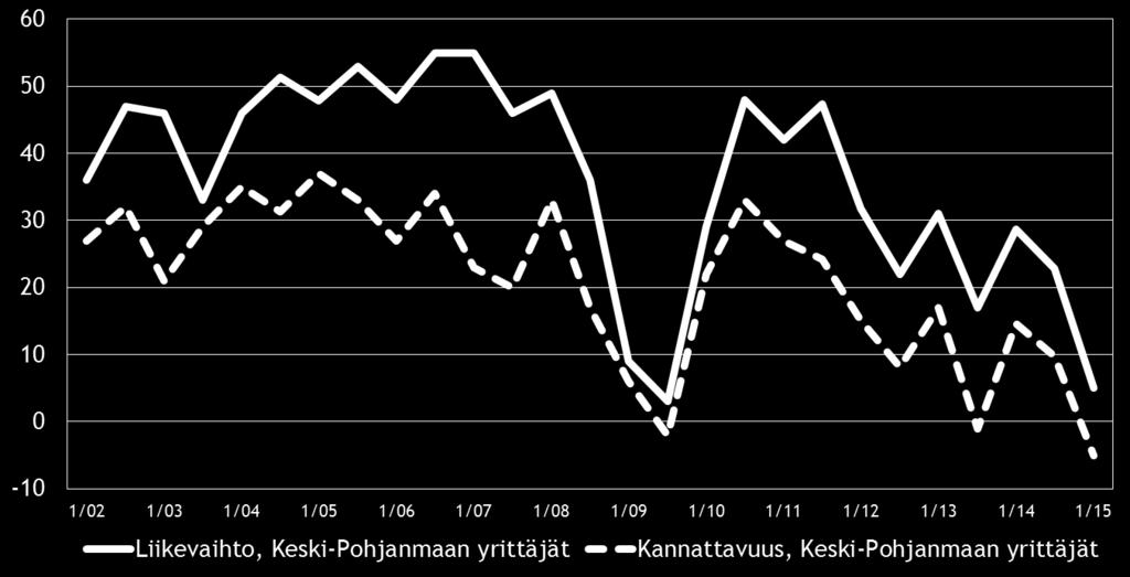 11 Eri osatekijöiden suhdanteita arvioitaessa materiaalien hintojen nousuun uskotaan koko maassa saldoluvun (35 %) perusteella yleisimmin.