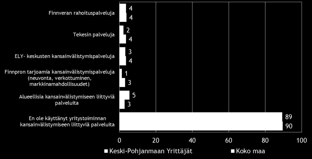 17 Valtaosa eli yhdeksän kymmenestä pk-yrityksestä ei ole käyttänyt yritystoiminnan kansainvälistymiseen liittyviä