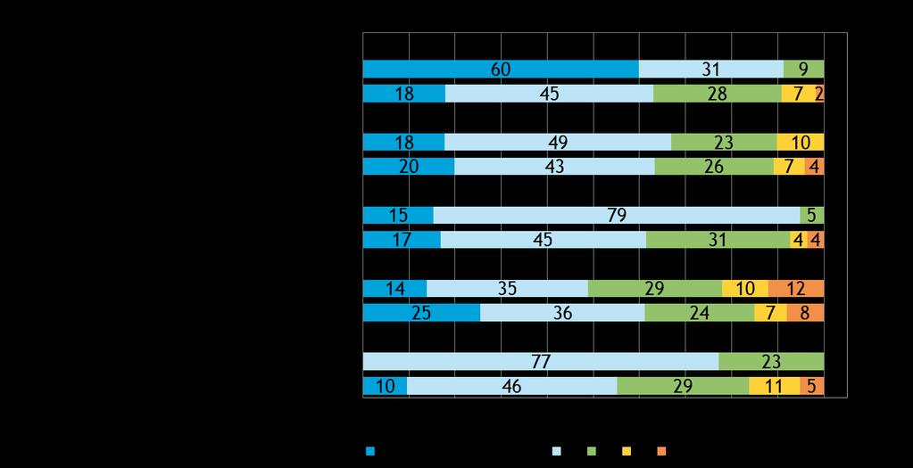 Koko maan ja alueen tulokset ovat hyvin samankaltaisia palvelujen käytön suhteen. Kuva 11.