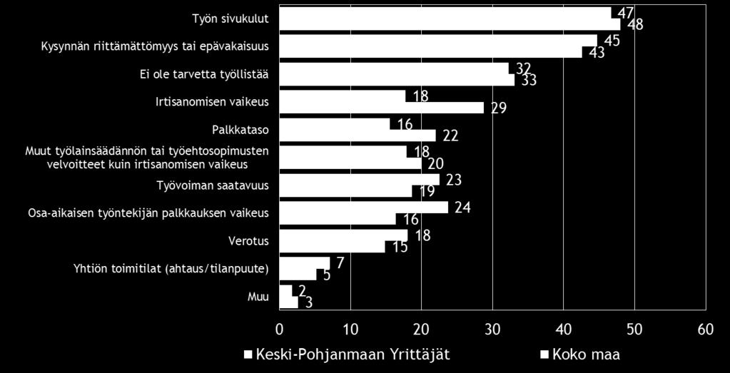 18 7. PK-YRITYSTEN TYÖLLISTÄMISEN ESTEET Koko maan pk-yrityksistä kolmanneksella ja Keski-Pohjanmaan alueen pk-yrityksistä lähes kolmasosalla (32 %) ei ole tarvetta työllistää.
