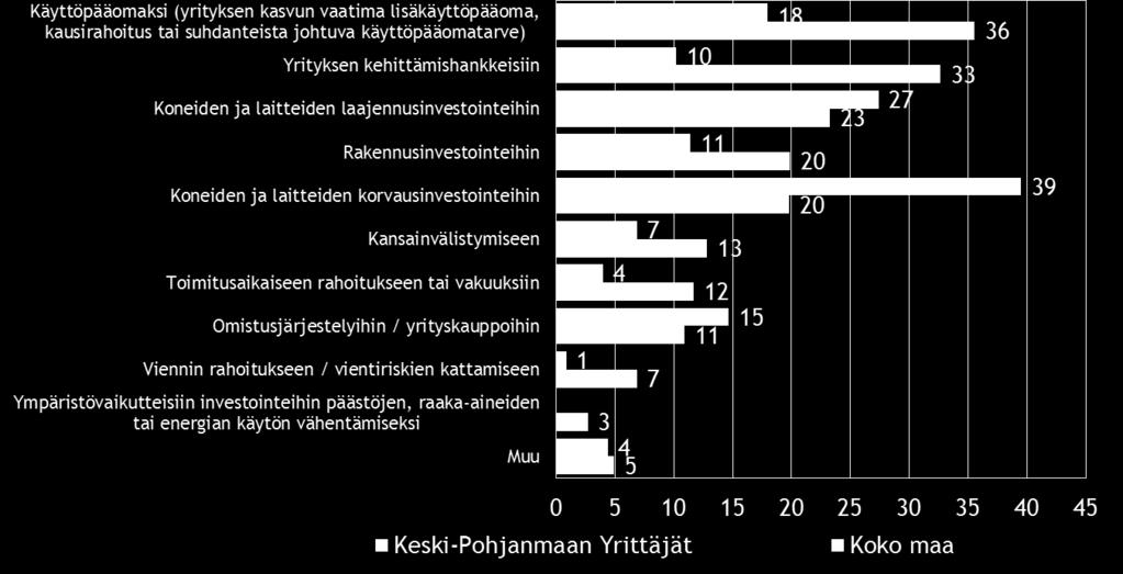 22 Taulukko 15. Mistä aiotte ottaa ulkopuolista rahoitusta?