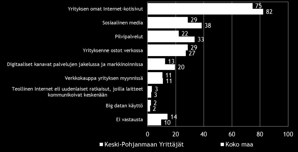 23 10. DIGITAALISUUS LIIKETOIMINNASSA Neljällä viidestä koko maan ja kolmella neljästä Keski-Pohjanmaan alueen pkyrityksestä on omat Internet-kotisivut.