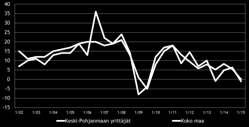 8 3. YRITYKSET JA TYÖLLISYYS Tilastokeskuksen työvoimatiedustelun [2] mukaan koko maan työllisten määrä oli 2 447 000 henkeä syyskuussa 2014.