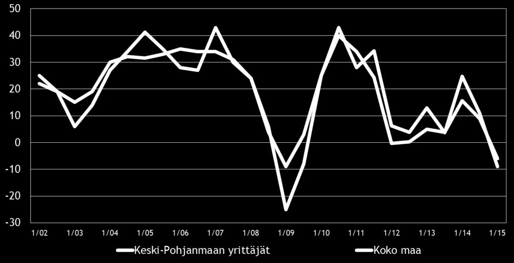 9 4. PK-YRITYSTEN SUHDANNENÄKYMÄT Pk-yritysten suhdannenäkymiä kuvaava saldoluku on koko maassa laskenut syksystä 2014 ja on nyt negatiivinen ensimmäistä kertaa vuoden 2009 jälkeen.