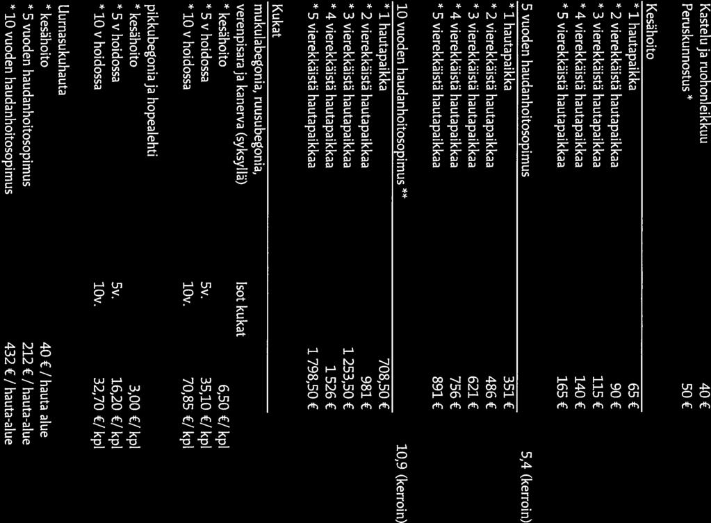 HAUDANHOITOHINNASTO 2019 Kastelu ja ruohonleikkuu 40 Peruskunnostus 50 Kesähoito 1 hautapaikka 65 2 vierekkäistä hautapaikkaa 90 3 vierekkäistä hautapaikkaa 115 4 vierekkäistä hautapaikkaa 140 5