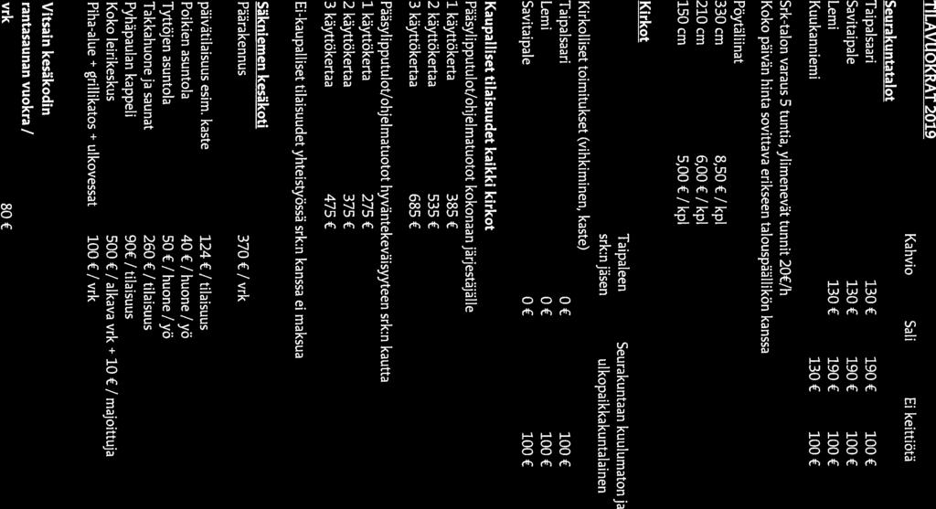TILAVUOKRAT 2019 Kahvio Sali Ei keittiötä Seurakuntatalot Taipalsaari 130 190 100 Savitaipale 130 190 100 Lemi 130 190 100 Kuukanniemi 130 100 Srk-talon varaus 5 tuntia, ylimenevät tunnit 20 /h Koko