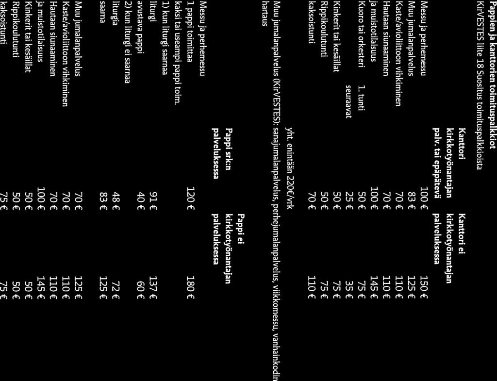 Pappien ja kanttorien toimituspalkkiot KirVESTES liite 18 Suositus toimituspalkkioista Kanttori Kanttori ei kirkkotyönantajan kirkkotyönantajan palv.