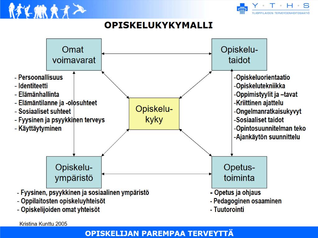 7 Kuvio2.Opiskelukykymalli(Kunttu2005.