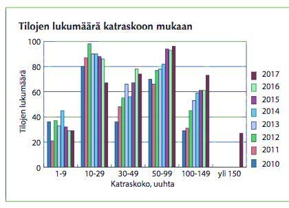 lammastilaa. (Torikka 2018, 6) Suurin osa lammastiloista sijaitsi Varsinais- Suomessa ja Pohjois-Pohjanmaalla. Lammas- ja vuohitilojen määrä oli korkeimmillaan vuonna 1995.
