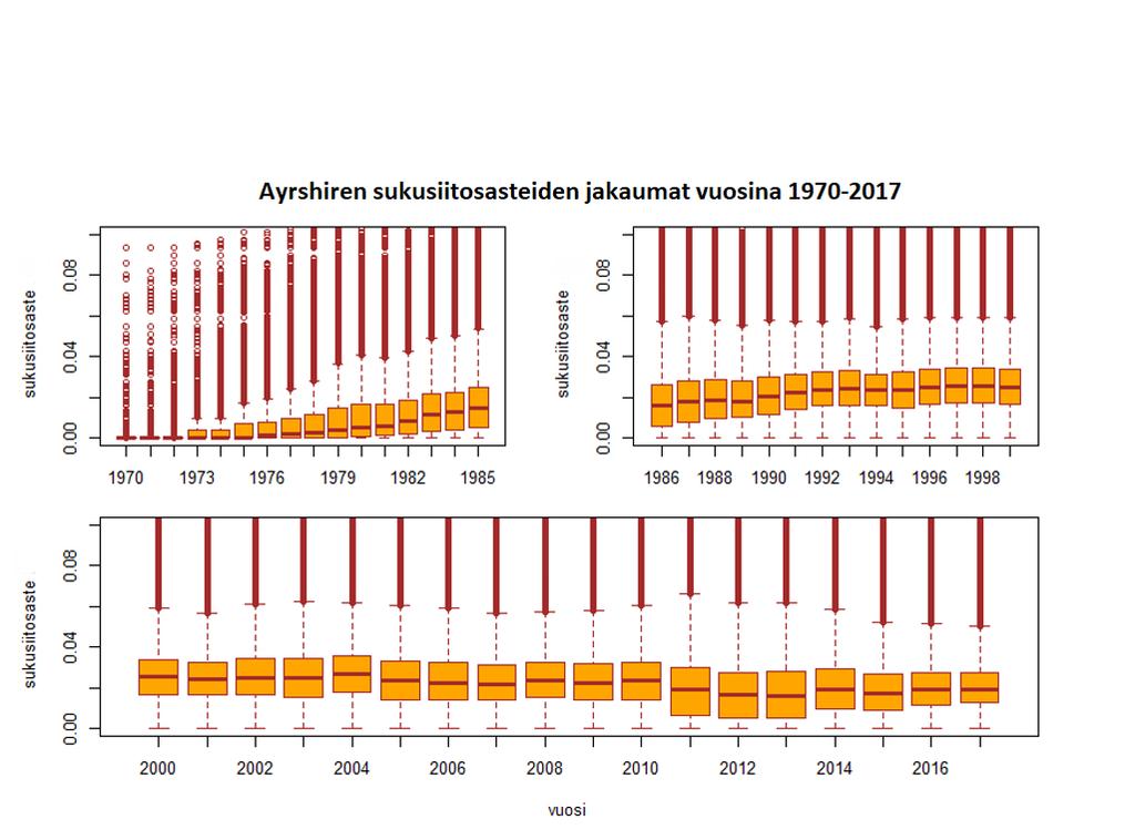 24 Kuva 5. Ayrshire-eläinten määrät eri DGE-raja-arvoilla. Kuva 6. Ayrshiren sukusiitosasteiden jakaumat vuosina 1970 2017.