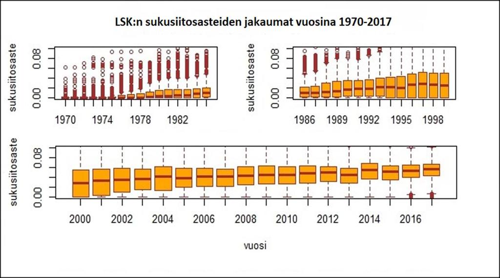 27 Kuva 10. LSK:n sukusiitosasteiden jakaumat vuosina 1970 2017. LSK:n lehmien välinen sukulaisuus on kasvanut 2000-luvulla 8,7 %:sta 12,0 %: iin. (kuva 11).