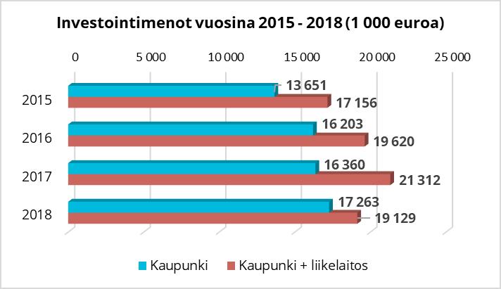 15 Arviointikertomus 2018 Investointien toteutuminen Koko kaupungin investointimenoihin oli vuodelle 2018 budjetoitu vuoden varrella tehtyjen määrärahamuutosten jälkeen yhteensä 23,7