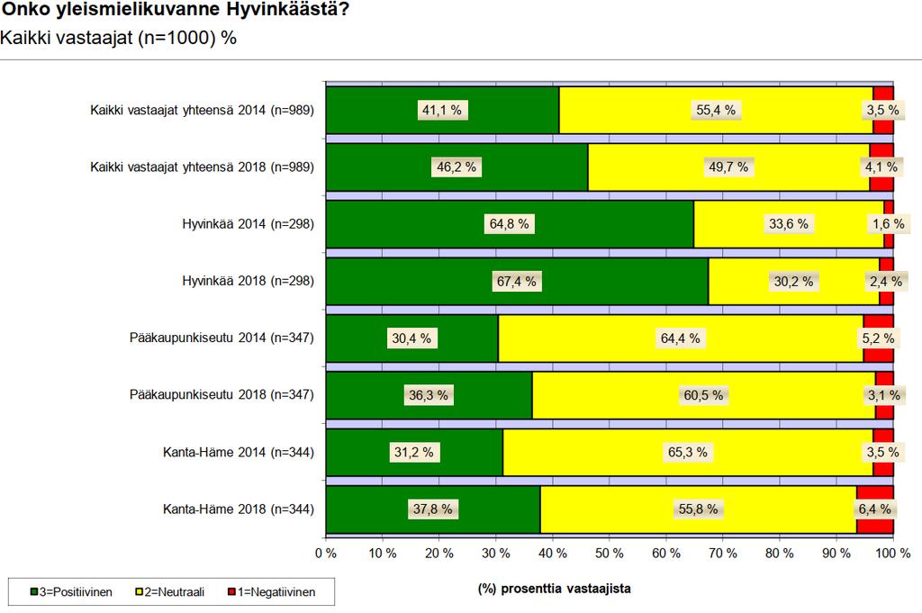 26 Arviointikertomus 2018 Hyvinkääläisten mielestä omaa kotikaupunkia kuvasivat parhaiten samat adjektiivit kuin pääkaupunkiseudun vastaajia, mutta vastausten keskiarvoksi muodostui 4,3 4,4.
