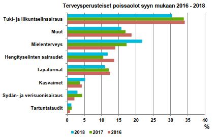 29 Arviointikertomus 2018 Sairauspoissaolojen kehitys Vuodelle 2018 tavoitteena oli sairauspoissaolojen vähentäminen.