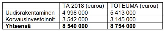 44 Arviointikertomus 2018 Investointimenojen toteutuminen Uudisrakentamisen poikkeaman syinä olivat Koneenkadun ja Penttilänkadun vesihuoltolinjojen saneeraukset, joiden katutyöt tulivat teknisen