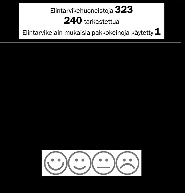 47 Arviointikertomus 2018 Vuoden 2018 valvontaohjelman tarkastusten tavoitemäärästä 39 (maa-aineskohteista, ympäristöluvallisista ja rekisteröidyistä laitoksista) valvottiin 70 prosenttia.