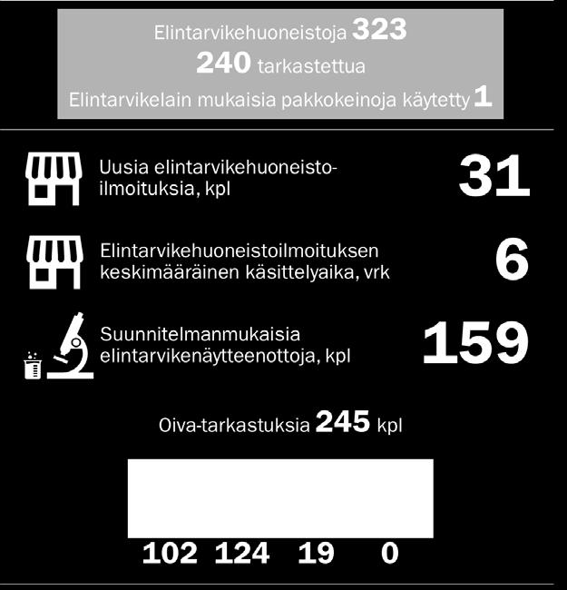 Ympäristövalvonnan henkilöstöresurssien ja vaihtuvuuden vuoksi jouduttiin siirtämään kuuden rekisteröidyn laitoksen tarkastukset ja kahden riskiperusteisesti valitun kohteen tarkastukset vuodelle