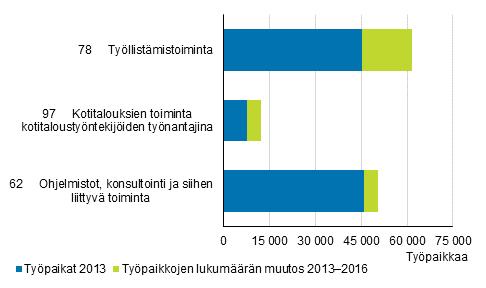 Väestö 2018 Työssäkäynti 2016 Toimiala, työnantajasektori ja työpaikat Työvoiman vuokraus työllistää aiempaa useamman työpaikkojen kasvu työllistämistoiminnassa yli 16 000 Tilastokeskuksen