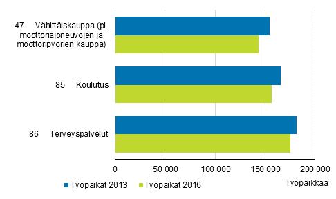 Työllistämistoiminnan työpaikkojen lukumäärän kasvusta puolet (52 prosenttia) tapahtui Uudellamaalla. Maakunnassa toimialan työpaikkoja oli 8 300 enemmän kuin kolme vuotta aiemmin.