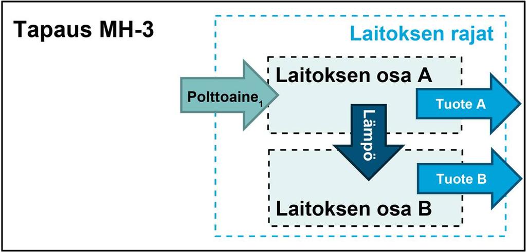 Mitattavissa olevan lämmön tuontia ja vientiä koskevat säännöt tapaus MH-2 Kuva 10: Taulukko 6: Esimerkkitapaus MH-2 osoitetuista päästöistä (mitattavissa oleva lämpö) Tapauksen MH-2 (mitattavissa