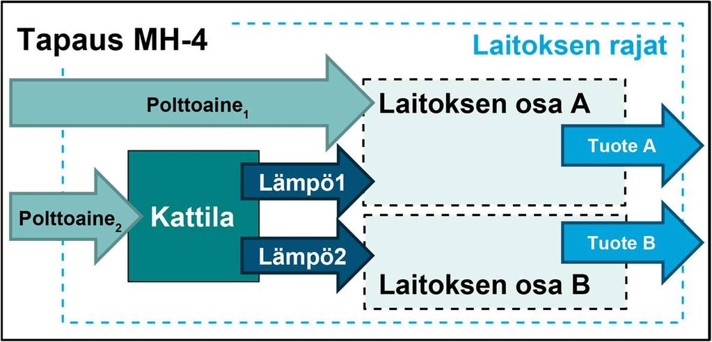 Taulukko 7: Tapauksen MH-3 (mitattavissa oleva lämpö) päästöjen osoittamisen laskeminen Osoitetut päästöt Laitoksen osa A Laitoksen osa B DirEm* Fuel 1 x EF F1 0 Em H,import 0 + Heat x EF exported